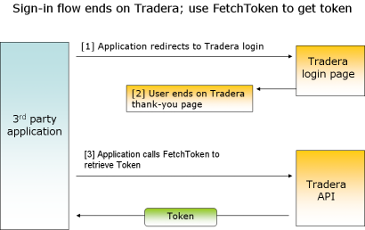 Figure 1: Sign-in flow ends on Tradera; use FetchToken to get token