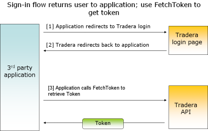 Figure 2: Sign-in flow returns user to web-application; use FetchToken to get token